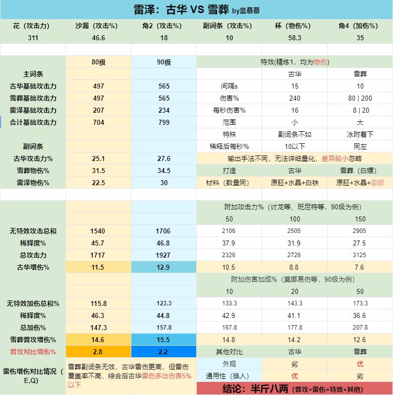 《原神》雷泽用试作古华还是雪葬的星银好