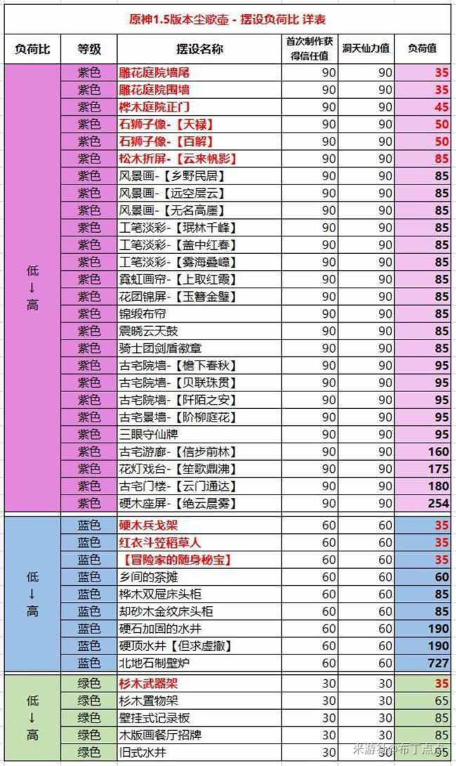 《原神》负荷值对应图一览