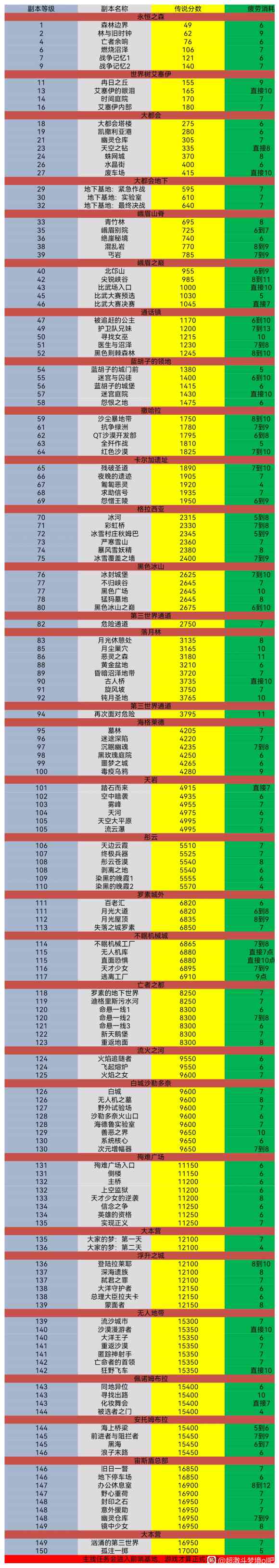 《超激斗梦境》副本信息大全