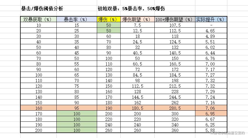 原神神里绫华爆伤稀释