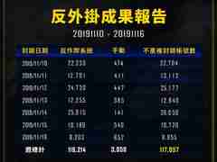 账号封禁周报：上周永久封禁117,857个账号