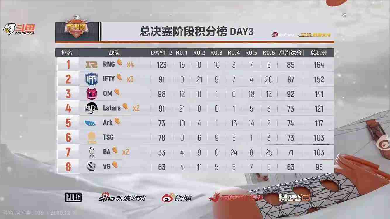 第三届微博杯RNG战队强势夺冠 XDD战神称号实至名归