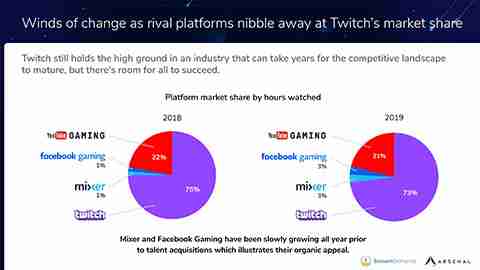 2019年国外直播数据统计公布 《英雄联盟》重回第一